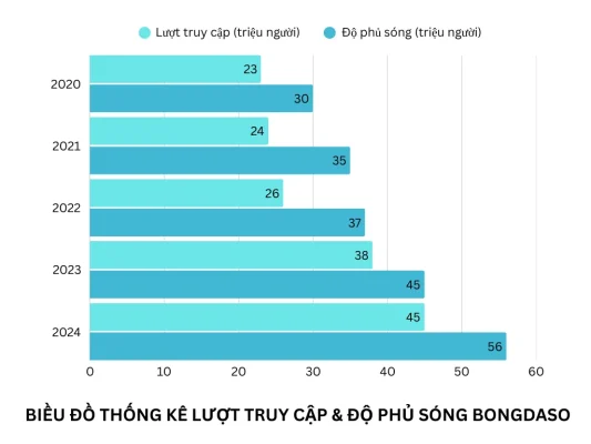 Biểu đồ thống kê lượt truy cập và độ phủ sóng của Bongdaso